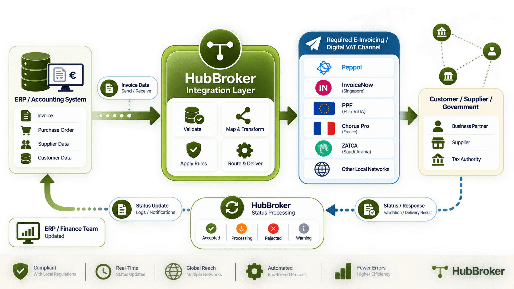 HubBroker E-Invoicing Integration Flow.