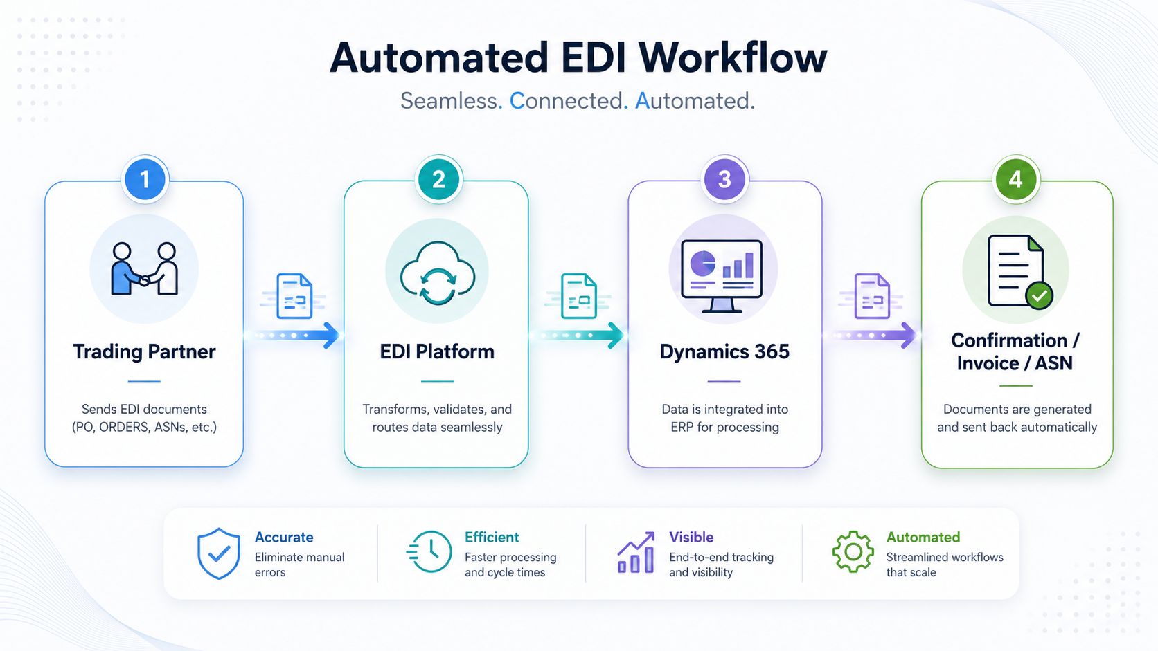 automated EDI workflow