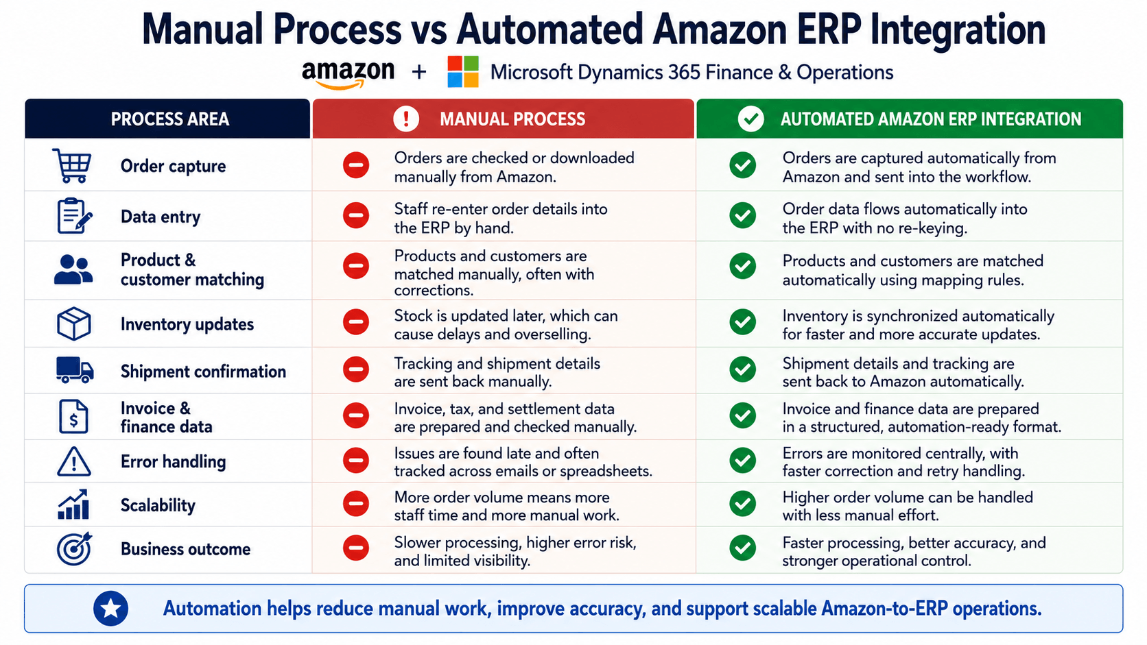 Manual vs automated Amazon ERP integration.png