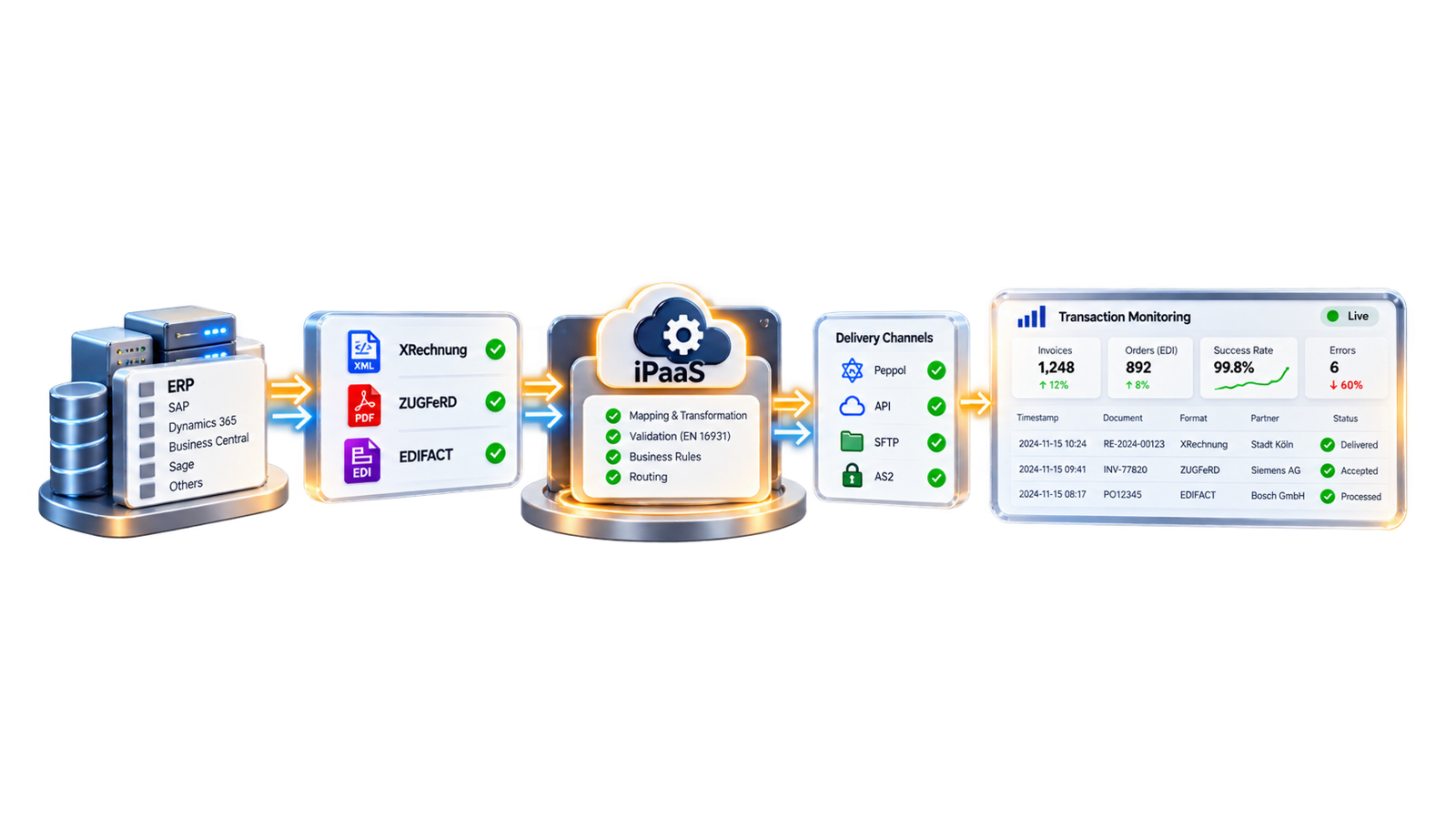 End-to-End iPaaS Testing and Transaction Monitoring.
