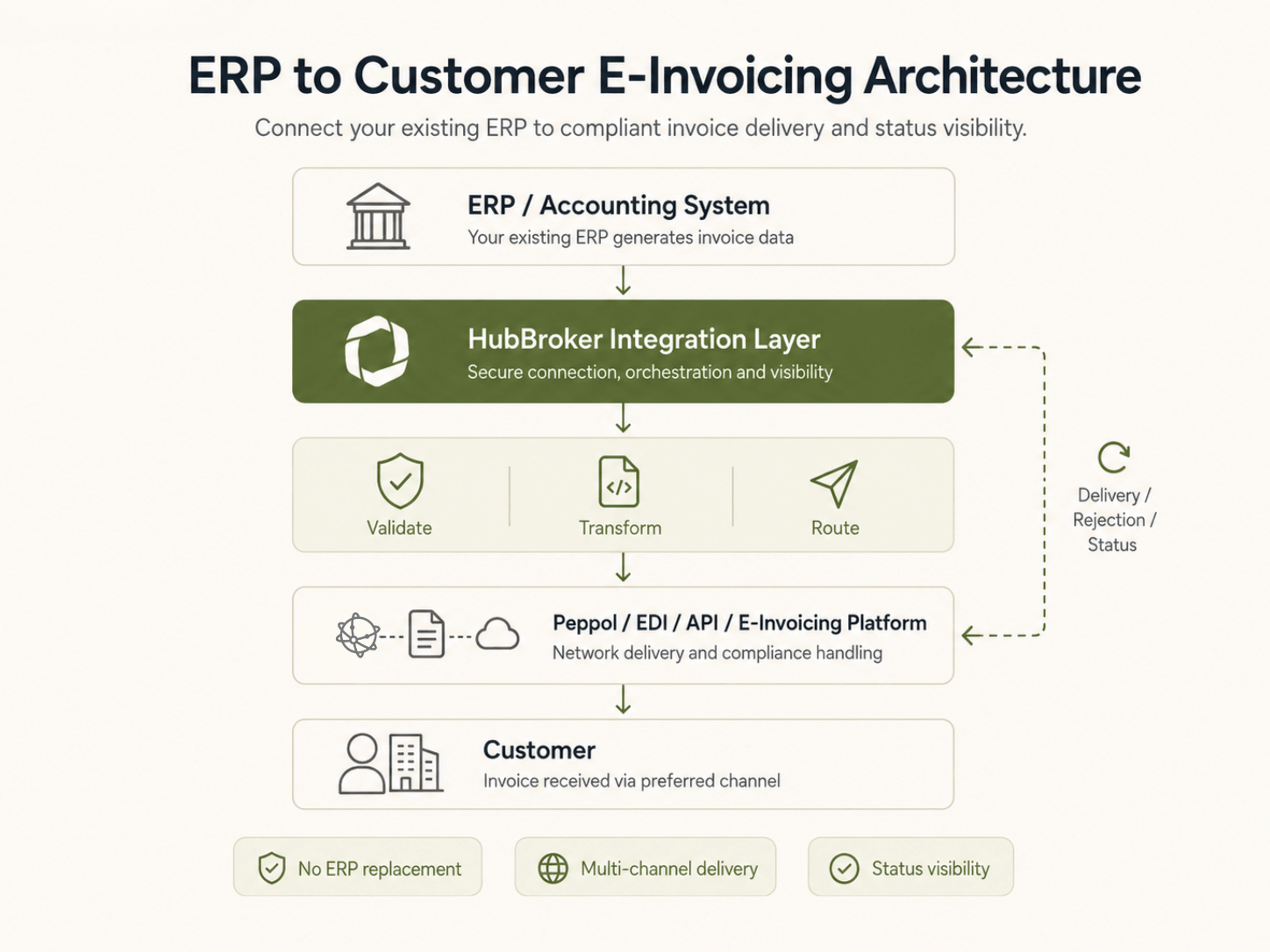 ERP to Customer E-Invoicing Architecture.png