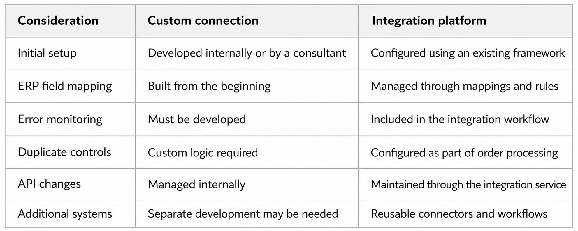 Custom connections versus integration platforms.png