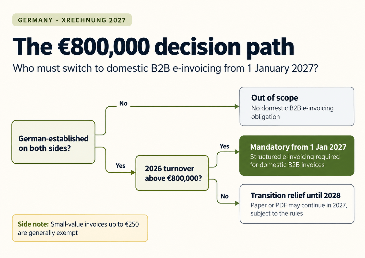 Germany XRechnung 2027 Decision Path.png