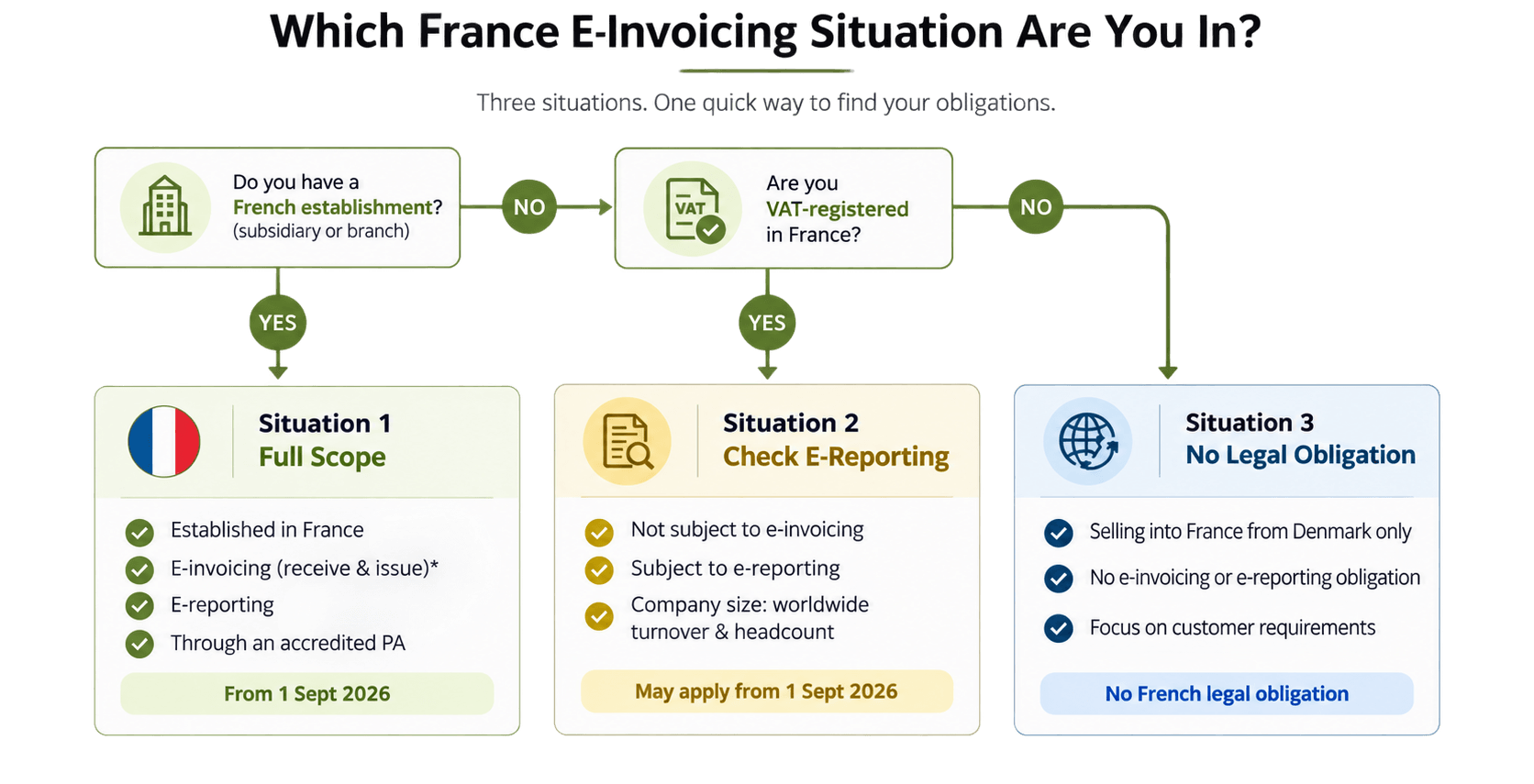 France E-Invoicing Decision Flowchart.png