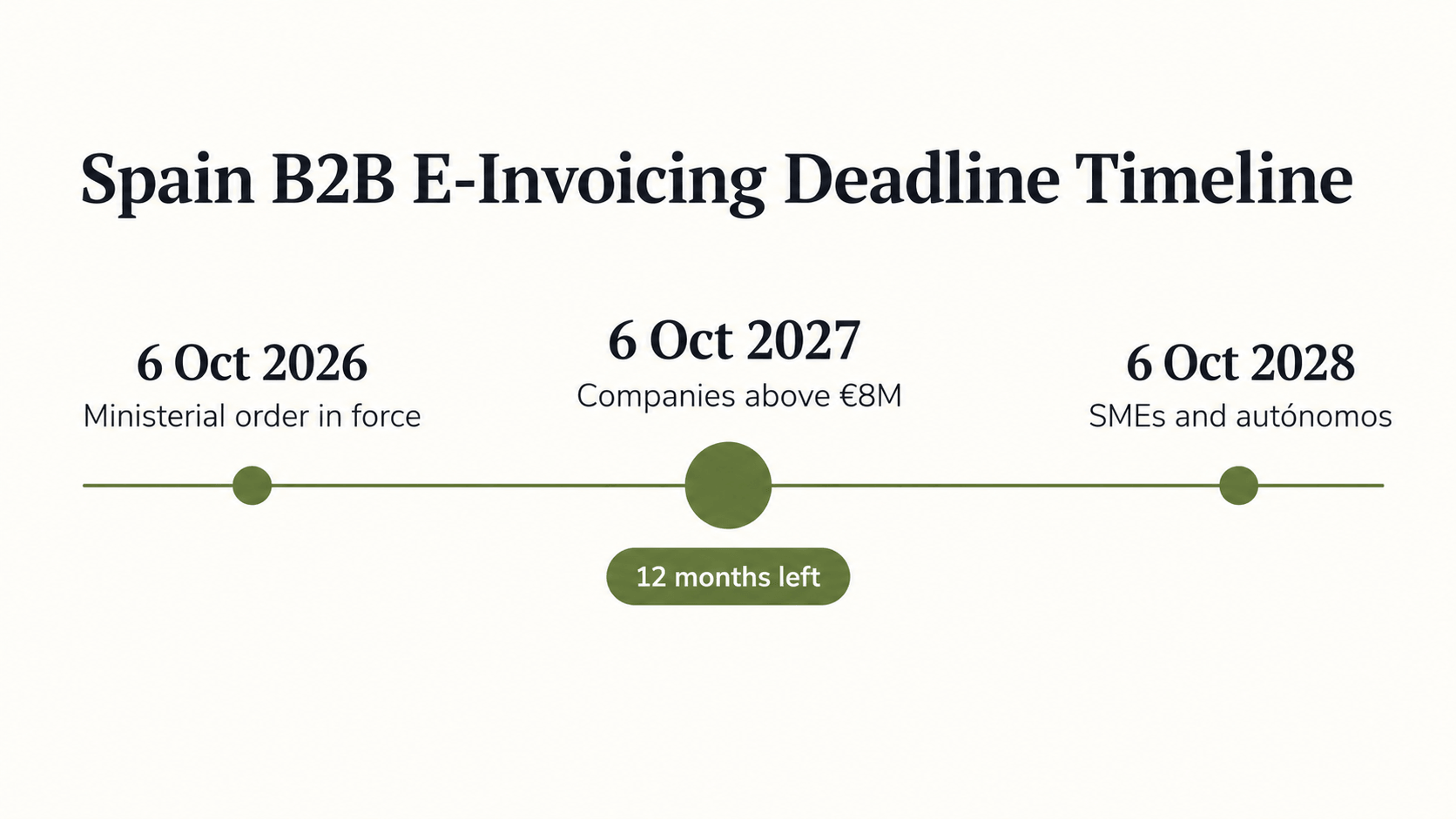 Spain’s E-Invoicing Deadline Timeline.png