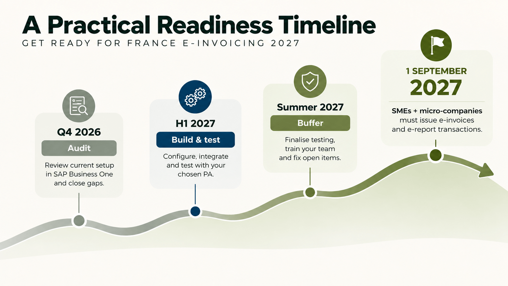 A Practical Readiness Timeline.png