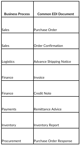 Common SAP EDI documents.png