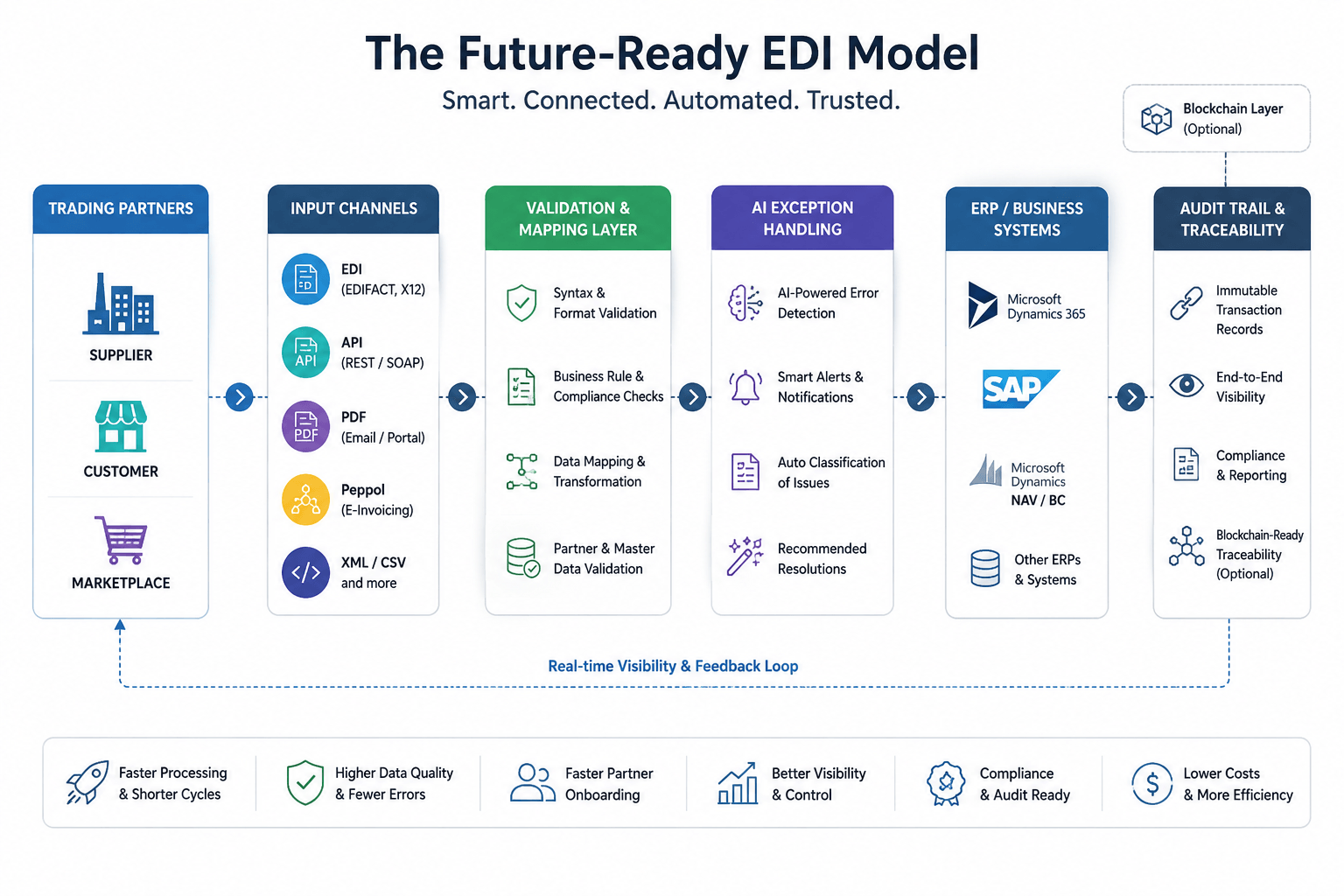 The Future Ready EDI Model.png