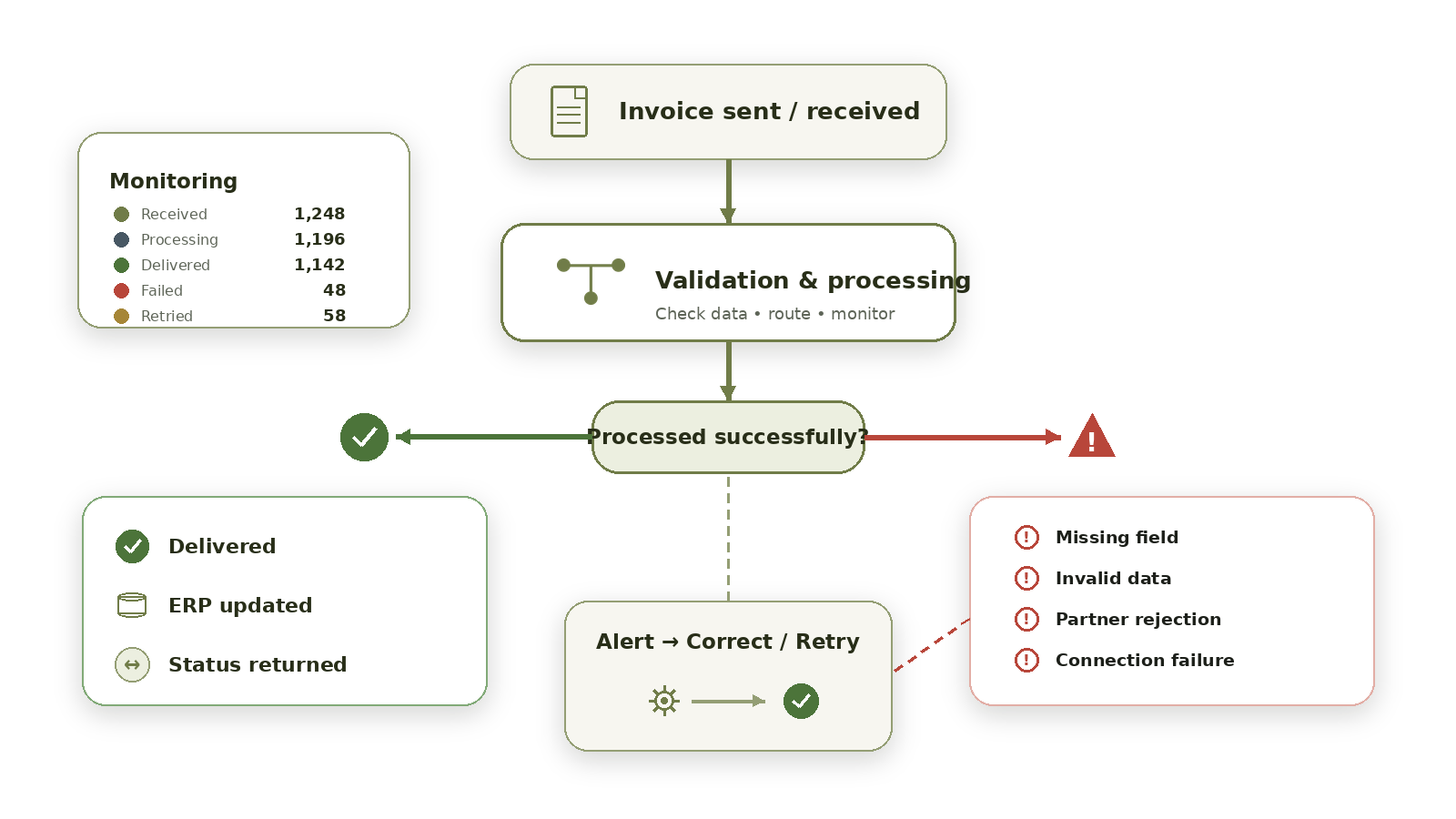 Monitoring & Exception Flow.