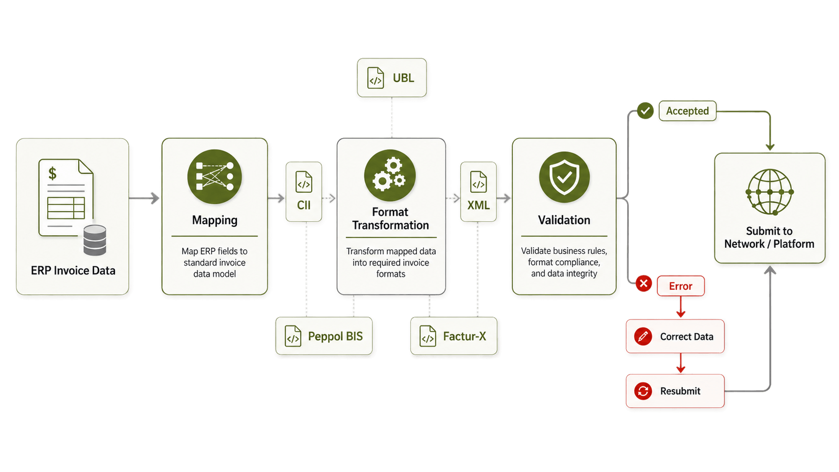 Mapping & Validation Flow.
