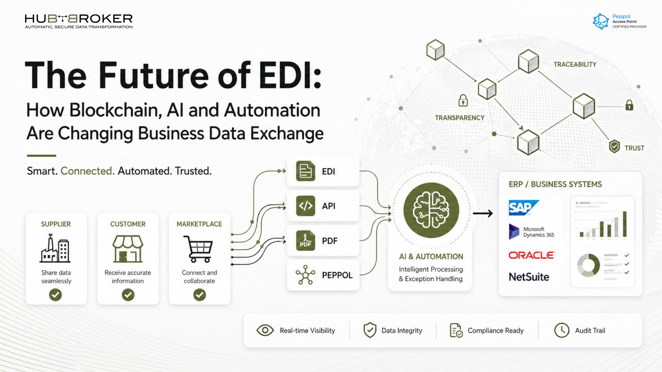 the future of edi with blockchain and disruptive technologies