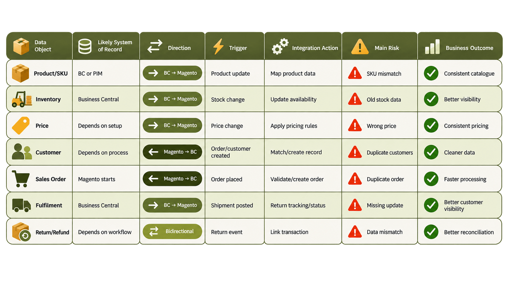 HubBroker Integration Matrix.