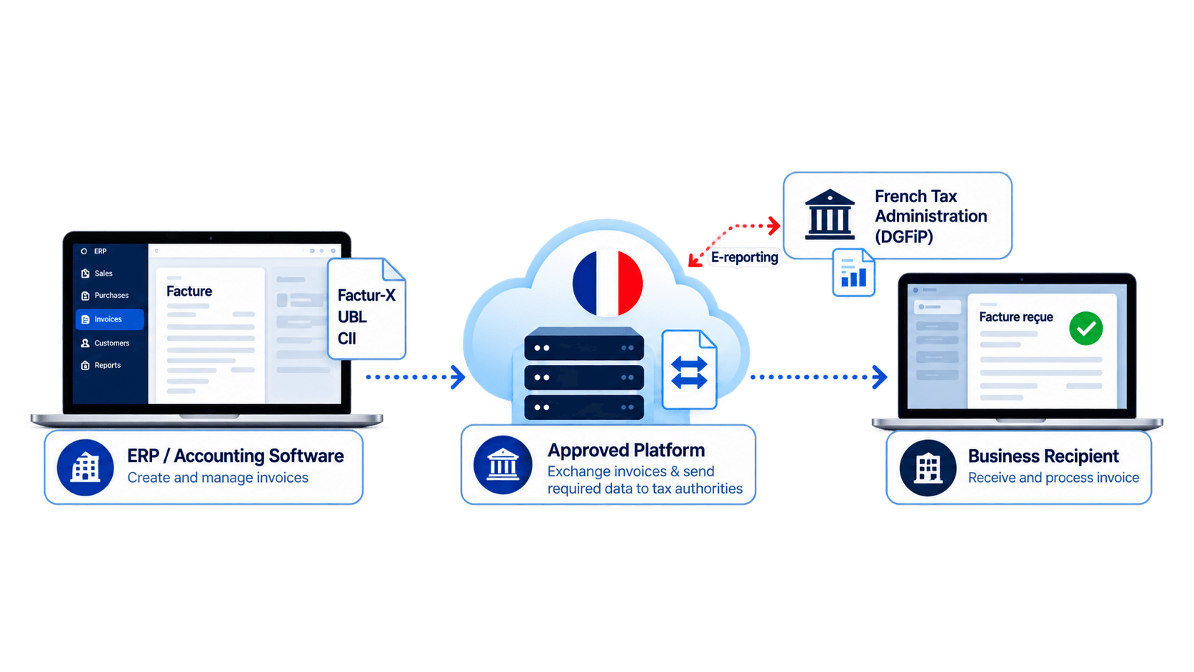 France e-invoicing process connecting ERP software, an approved platform and business recipients.