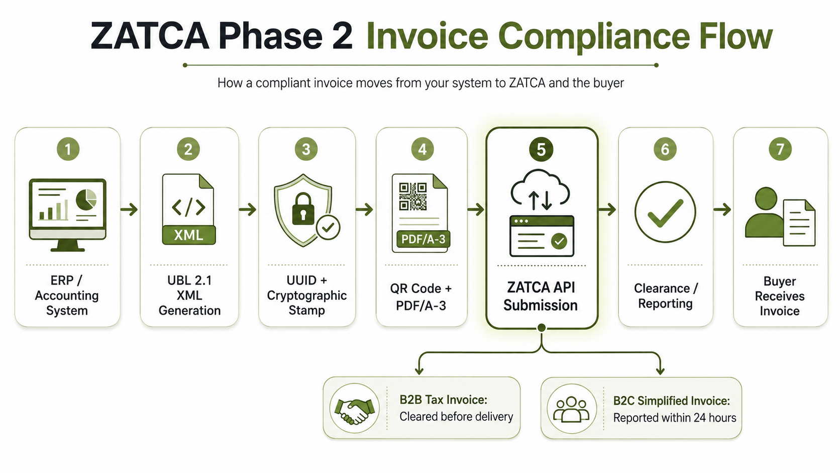 ZATCA Phase 2 Invoice Compliance Flow.png