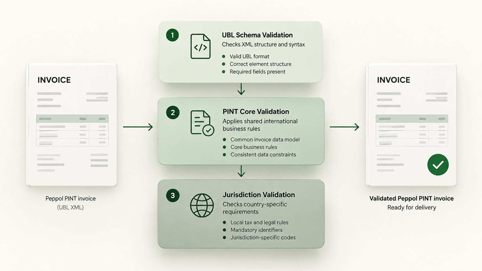 Peppol PINT Invoice Validation Workflow.png