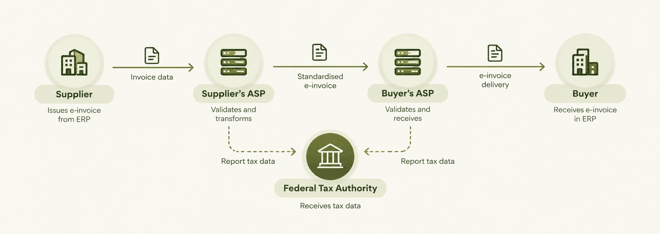 Five-Corner E-Invoicing Flow.png