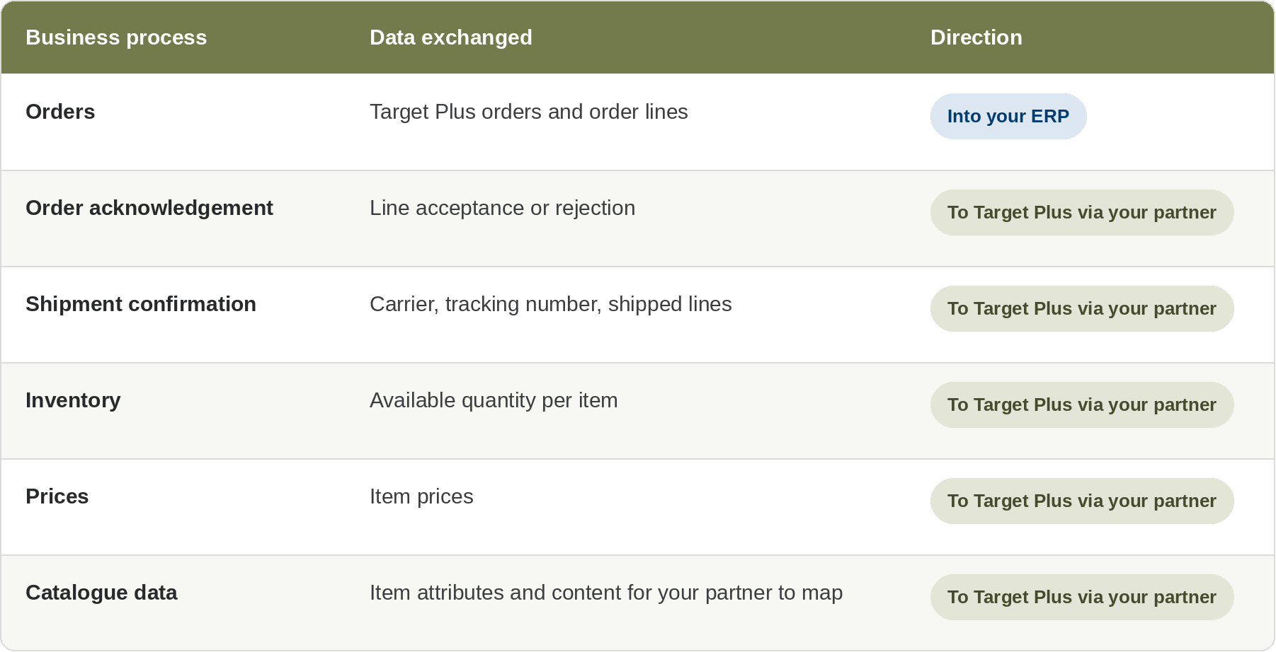 What Can You Integrate with Target Plus?