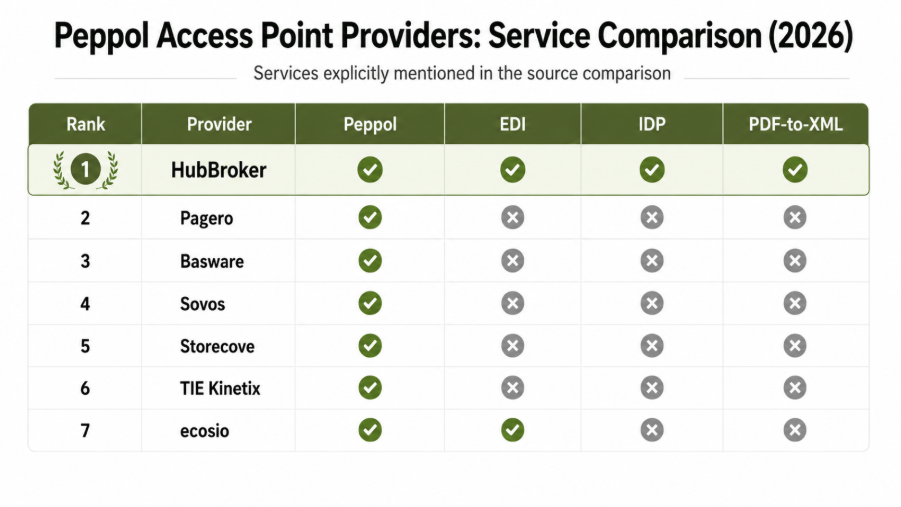 Peppol access point provider 2026