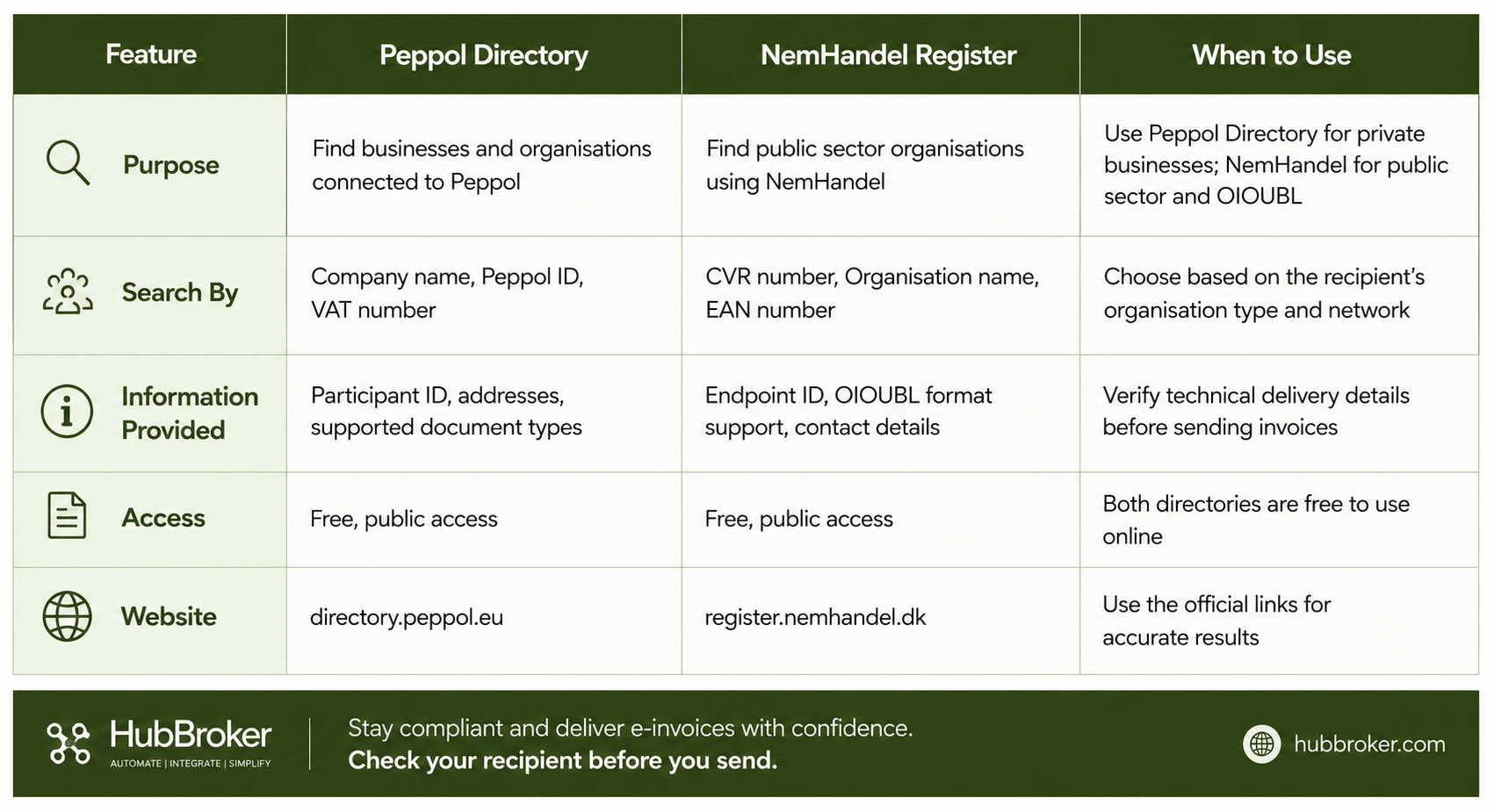 Corporate e-invoice directory comparison chart