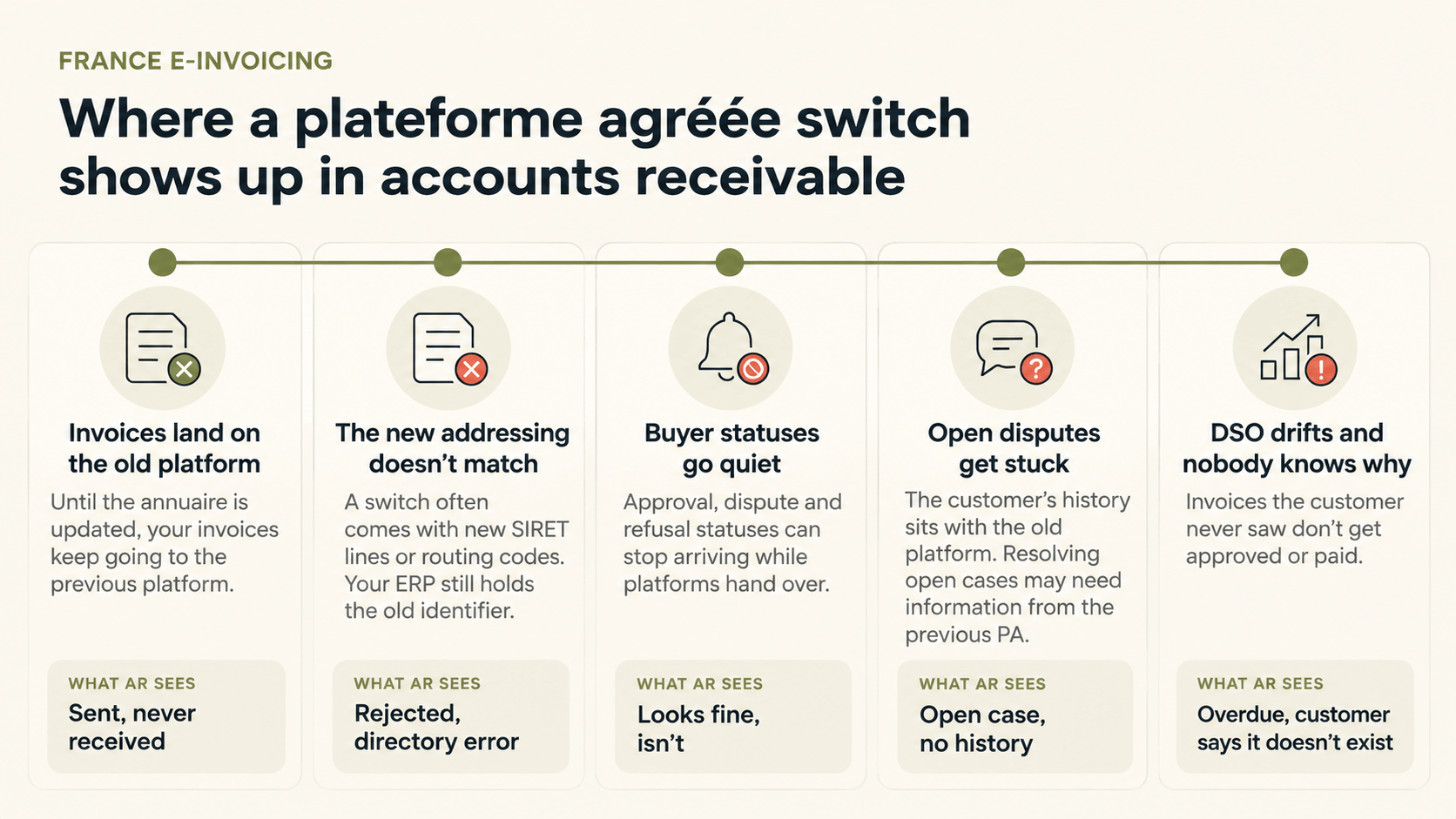 Accounts Receivable Impact of E-Invoicing Switches.png