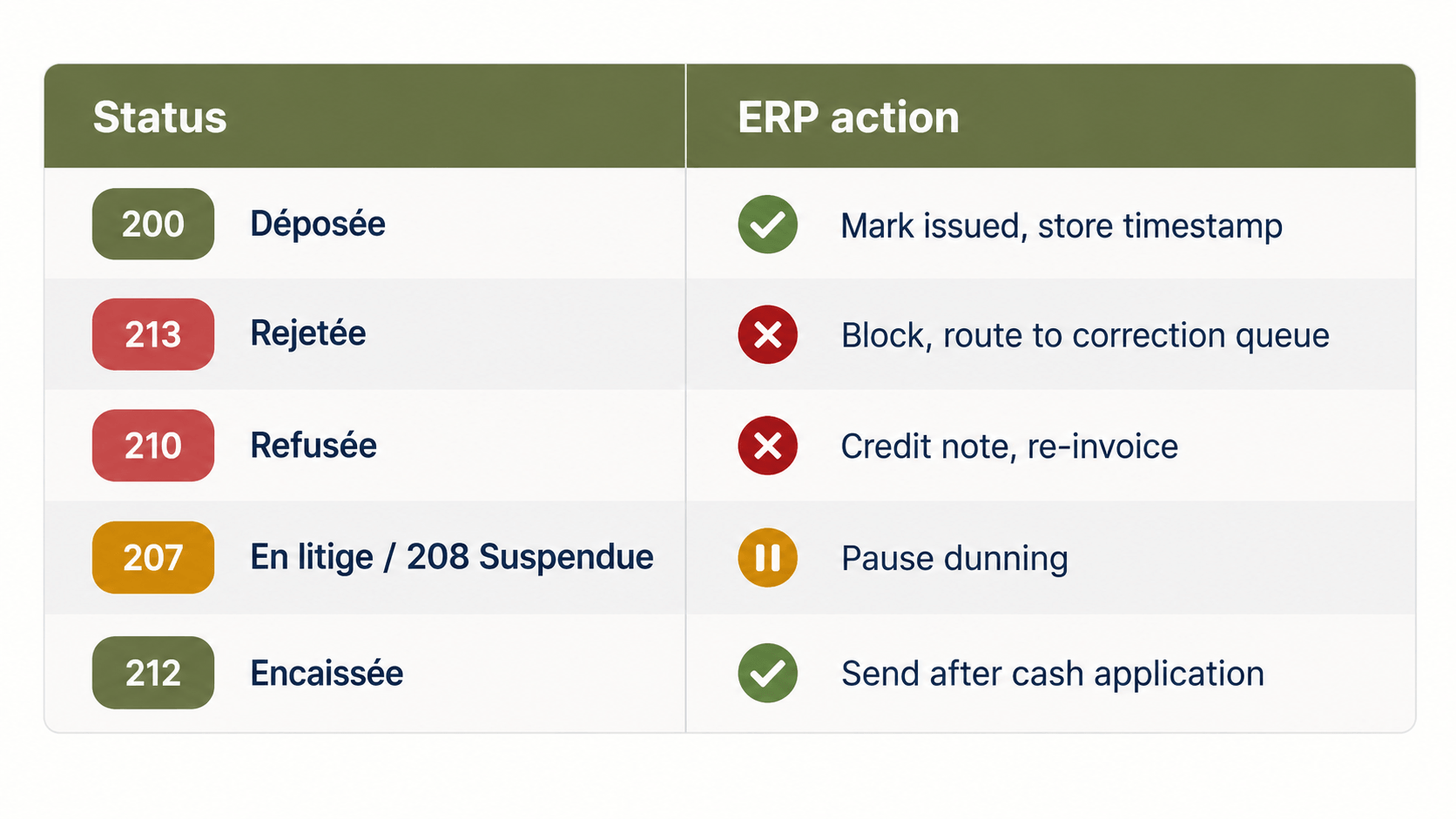 ERP Status-to-Action Reference Table.png