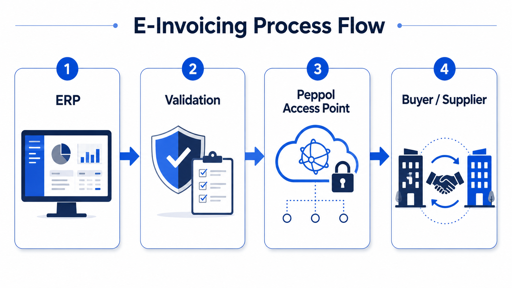 E-invoicing procces flow