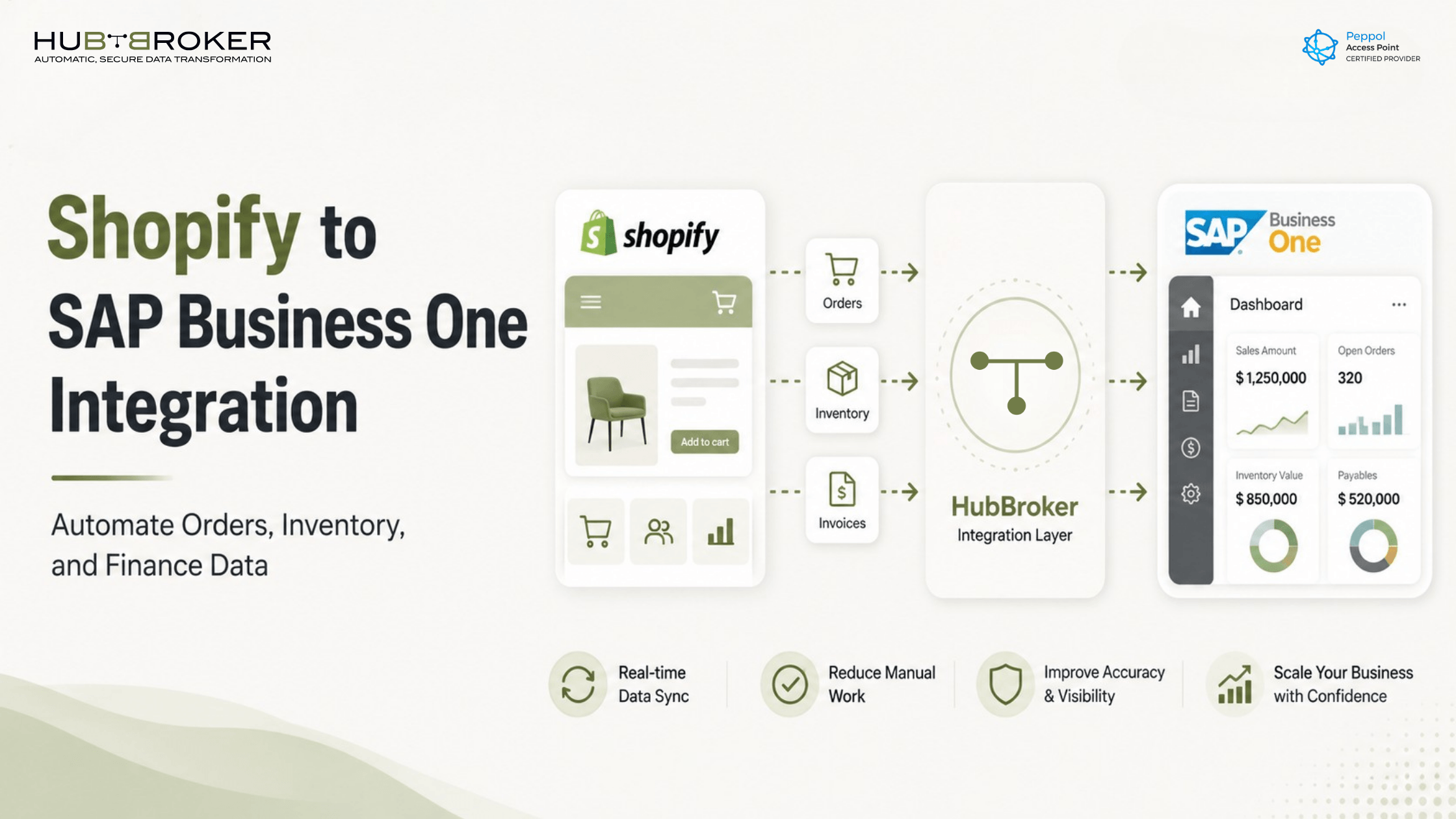 shopify to sap business one integration