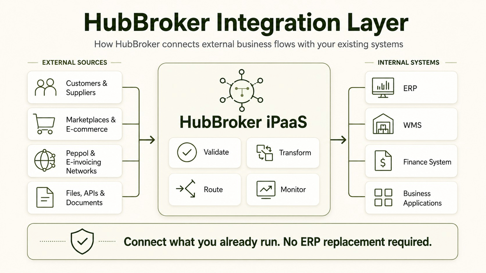 HubBroker integration layer overview.png