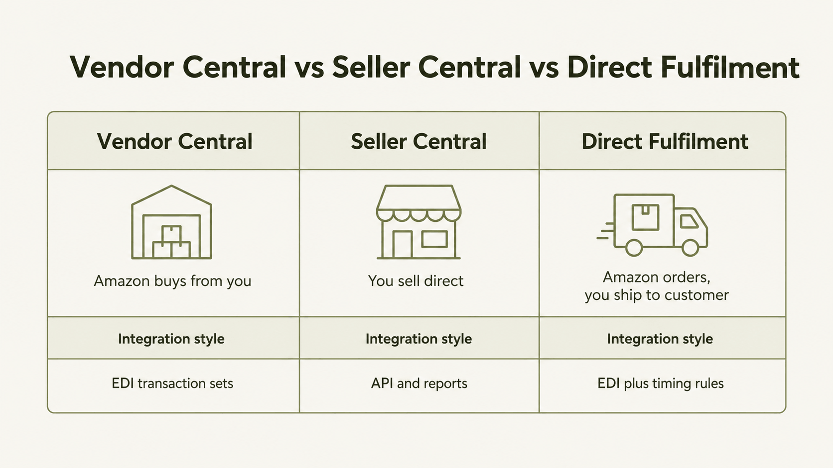 Vendor Central, Seller Central and Direct Fulfilment.png