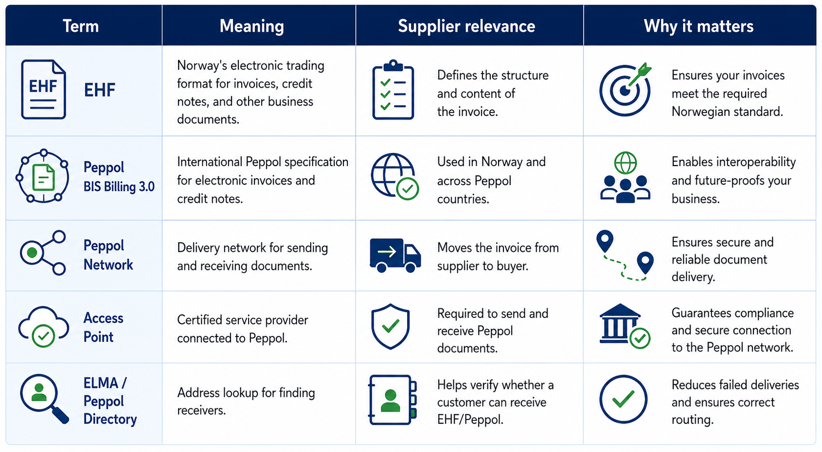 EHF vs Peppol Difference