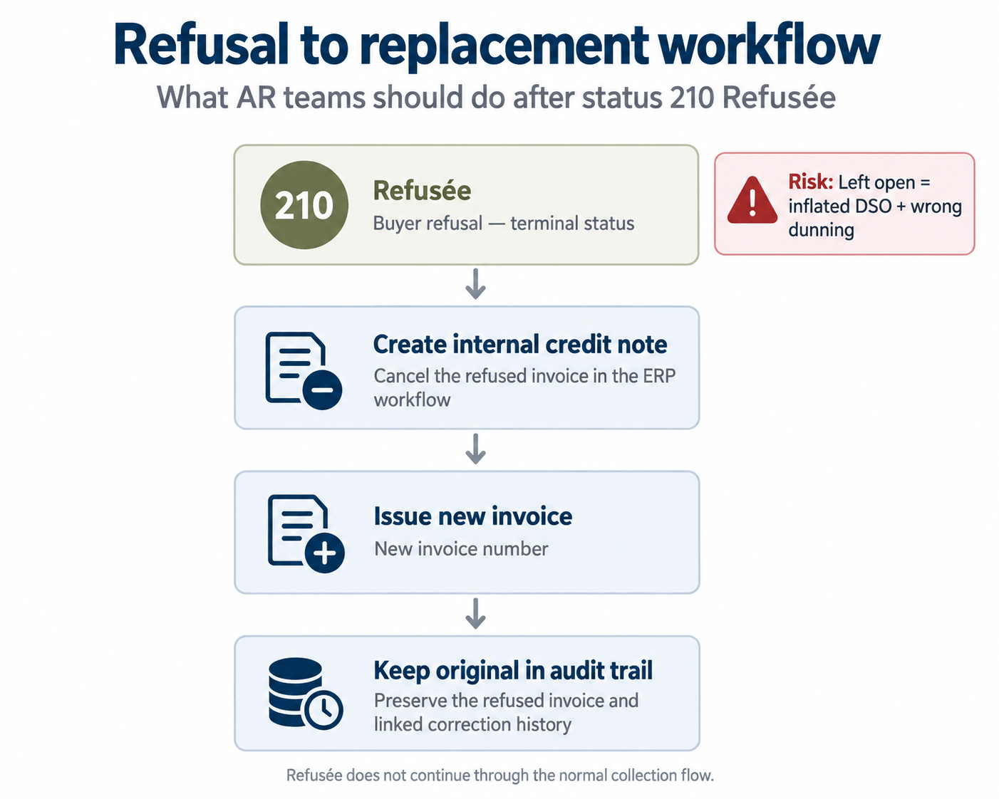 Refusal-to-replacement workflow.png