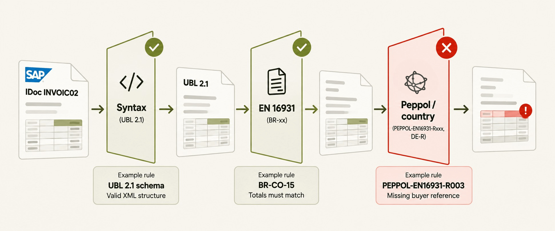 Three-Layer Invoice Validation Flow.png