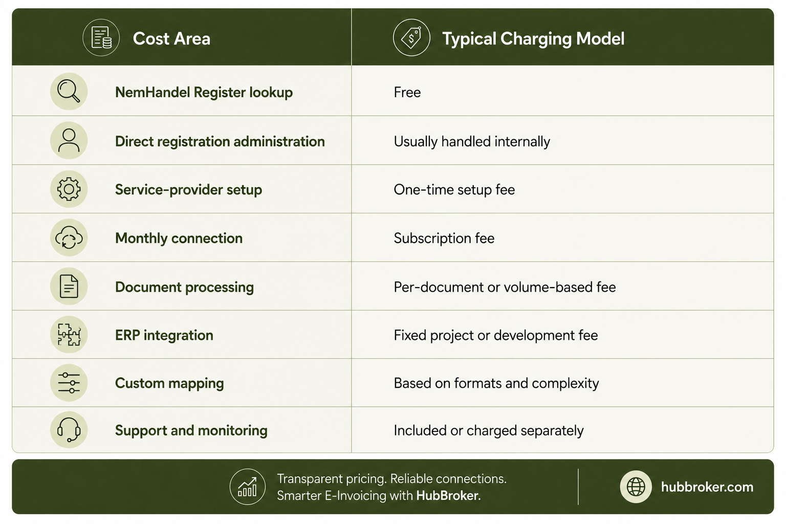 NemHandel Registration Cost