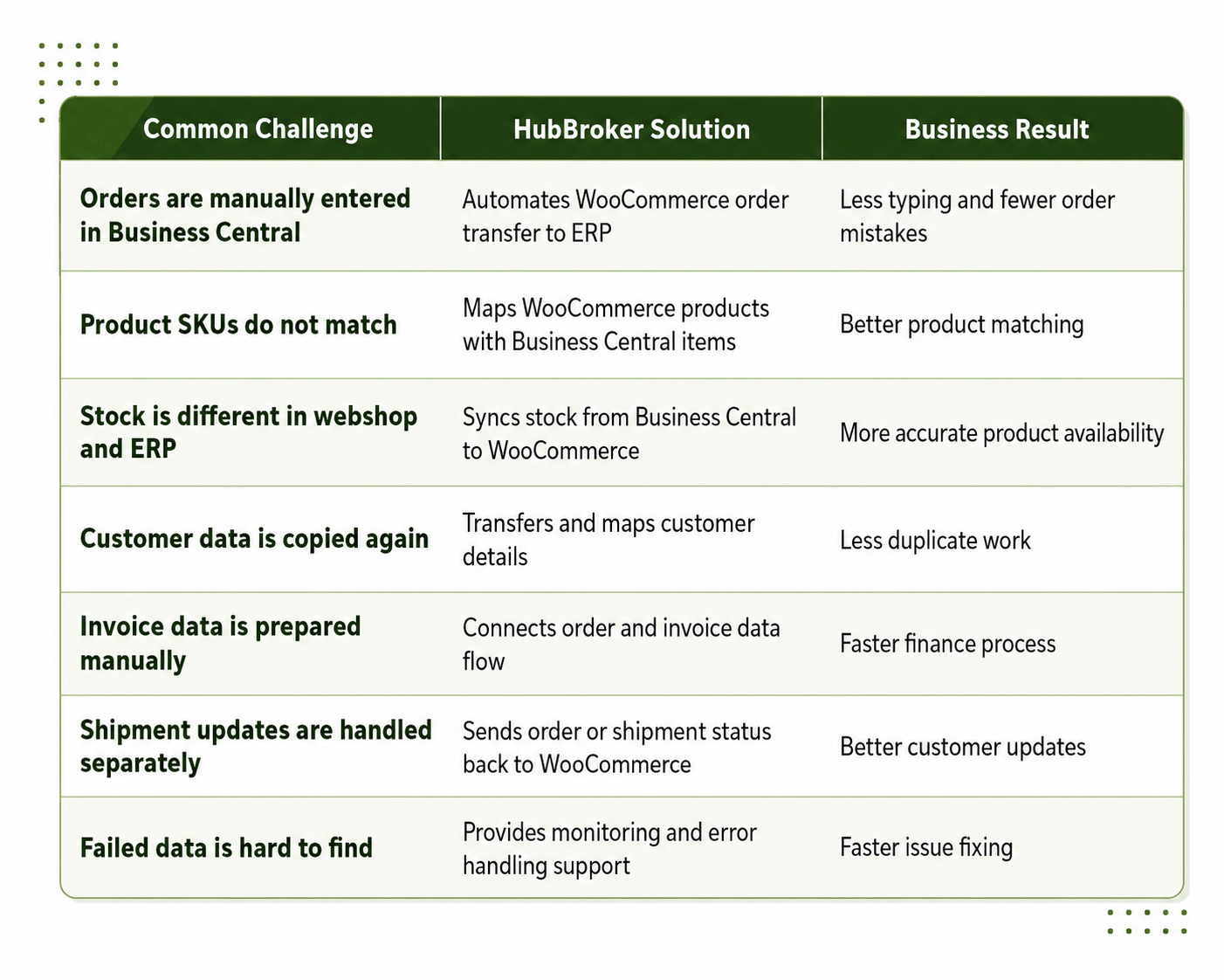 Challenges in integraion and HubBroker Solution