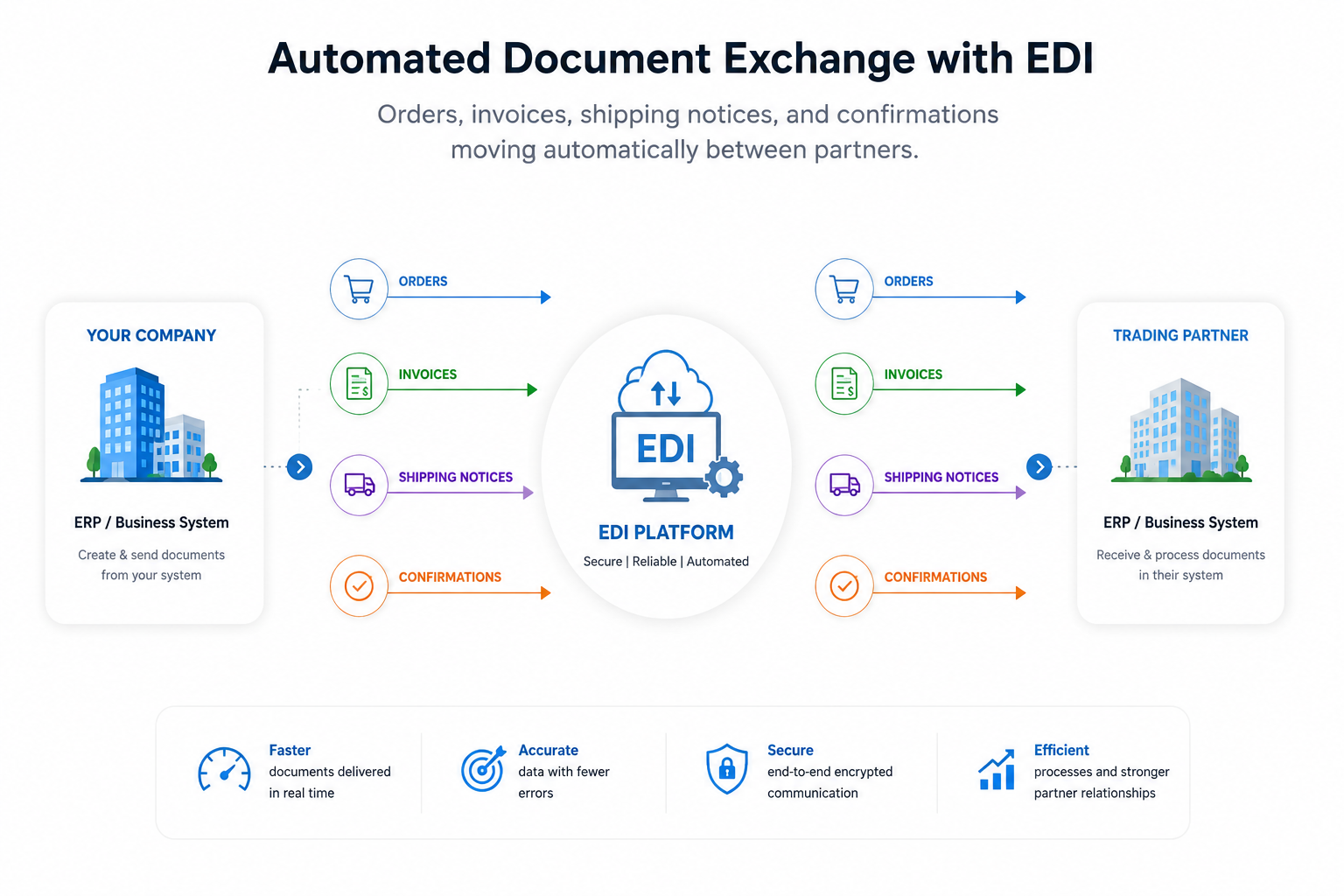 Automated Document Exhange with EDI