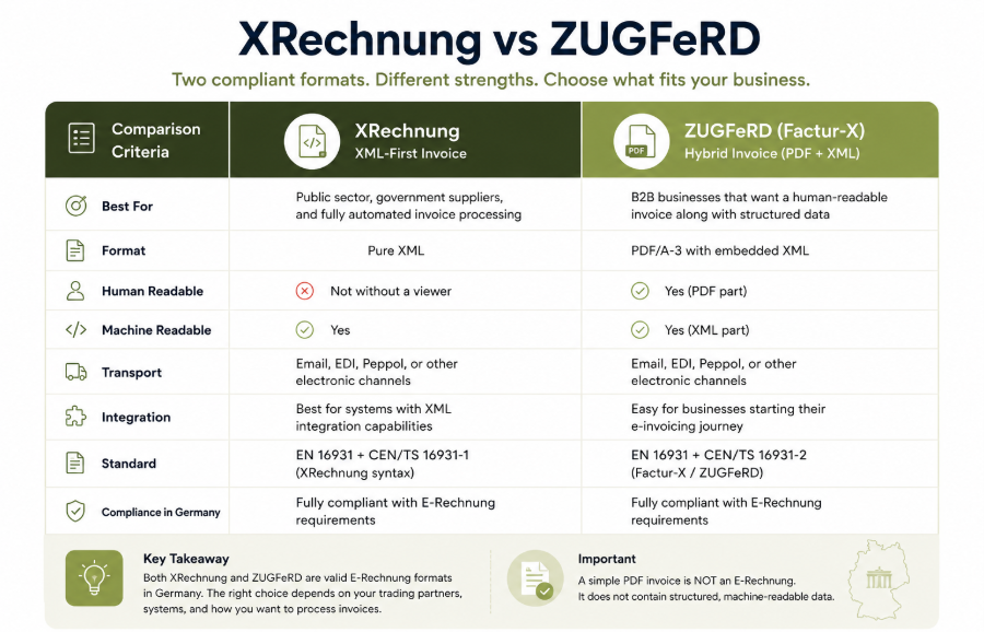 XRechnung vs ZUGFeRD