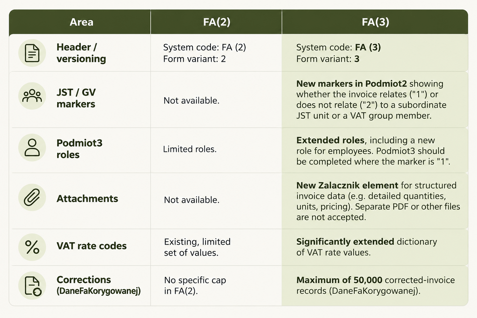 FA(2) and FA(3) Comparison Table.png