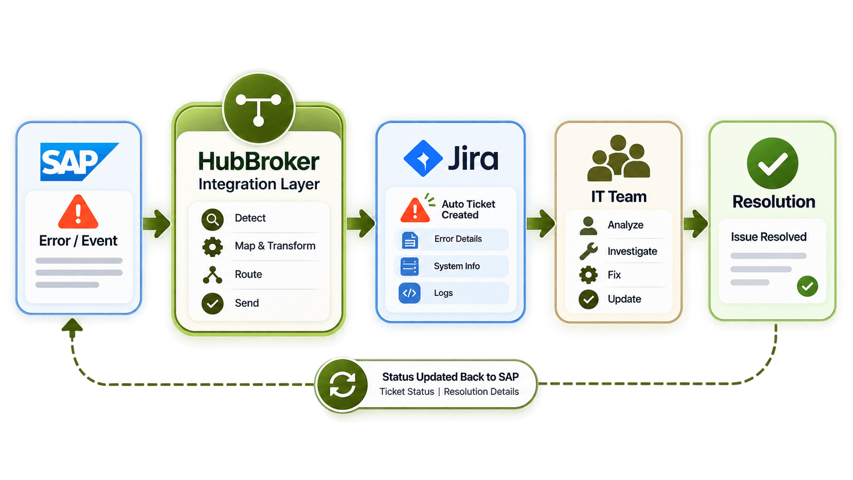 SAP to Jira Resolution Workflow.