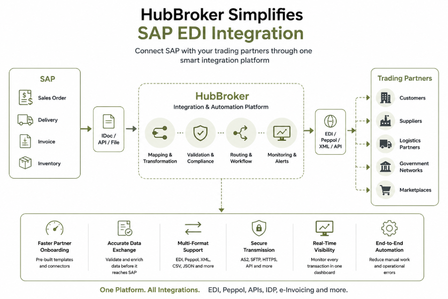 Hubbroker SAP EDI integration