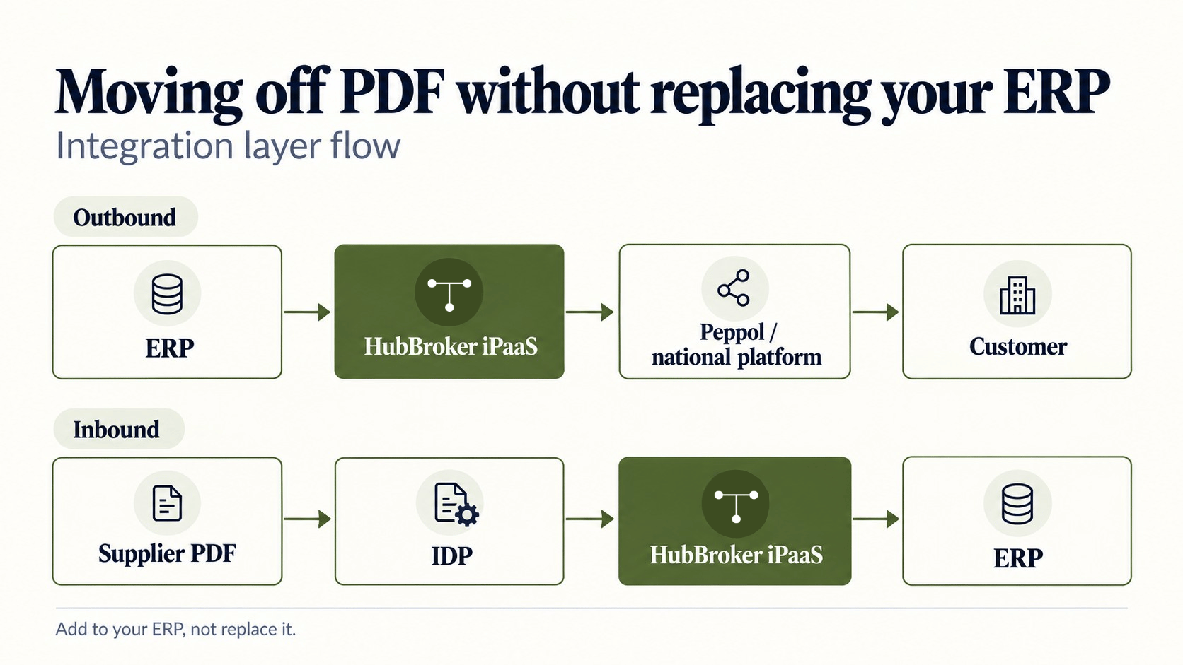 Moving Off PDF_ Integration Layer Flow.png