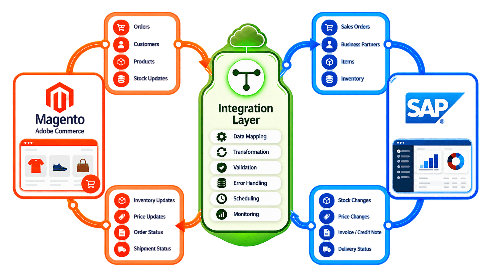 Magento–SAP Integration Flow.