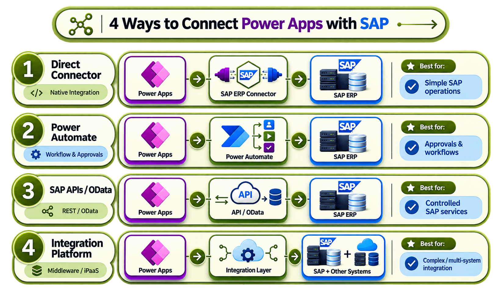Four Ways to Connect Power Apps with SAP.