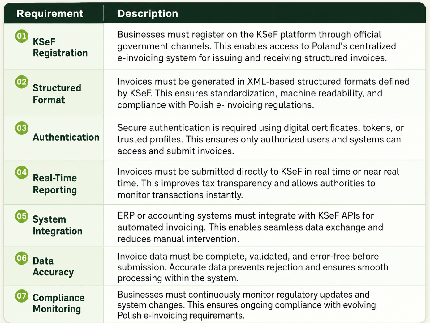 Poland e-invoicing regulations and KSeF