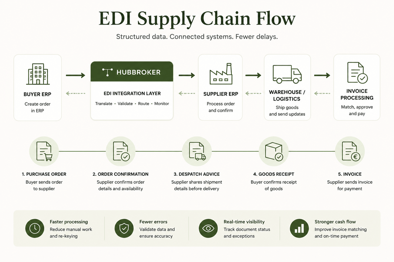 EDI supply chain flow diagram.png