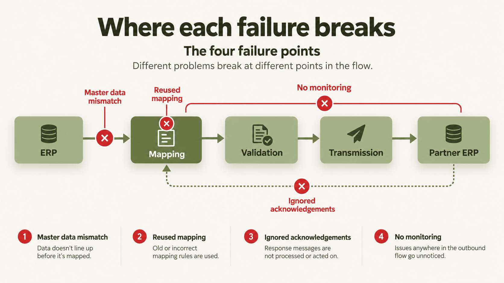 The four failure points.png