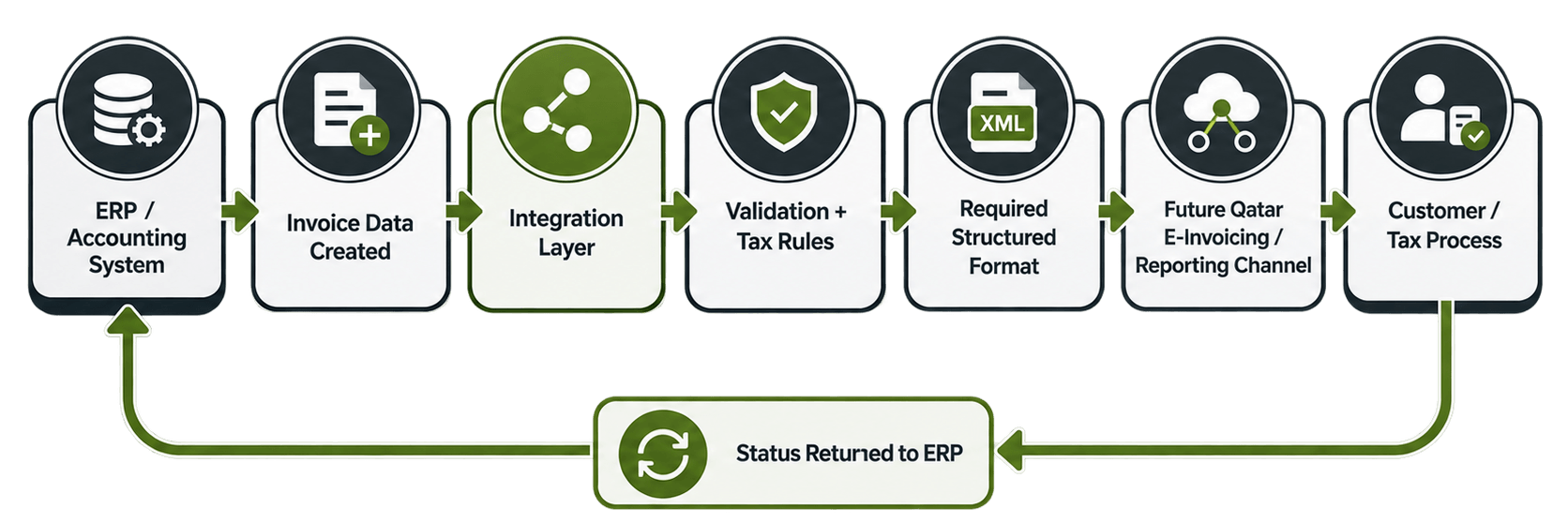 What ERP Data Should Be Ready for VAT and E-Invoicing.