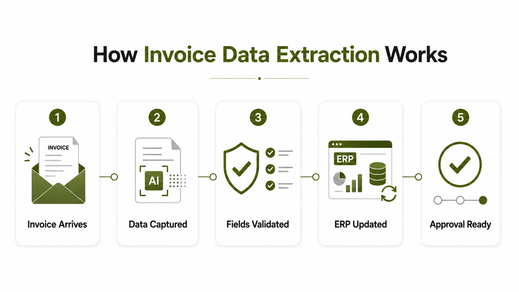 Invoices Data extraction works