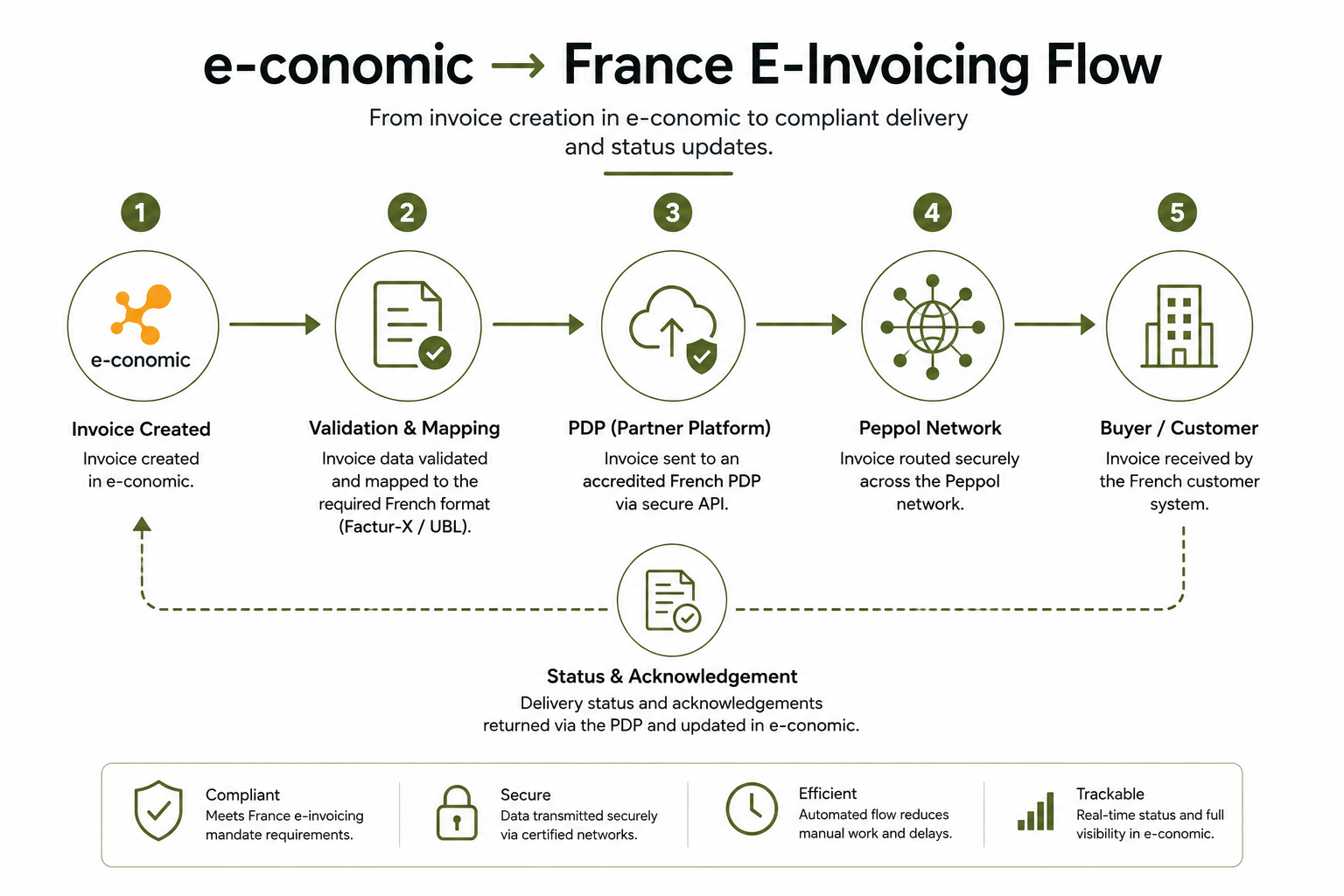 e-conomic France E-Invoicing Flow.png