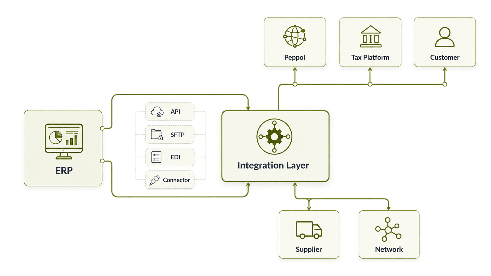 ERP ↔ E-Invoicing Integration Architecture.