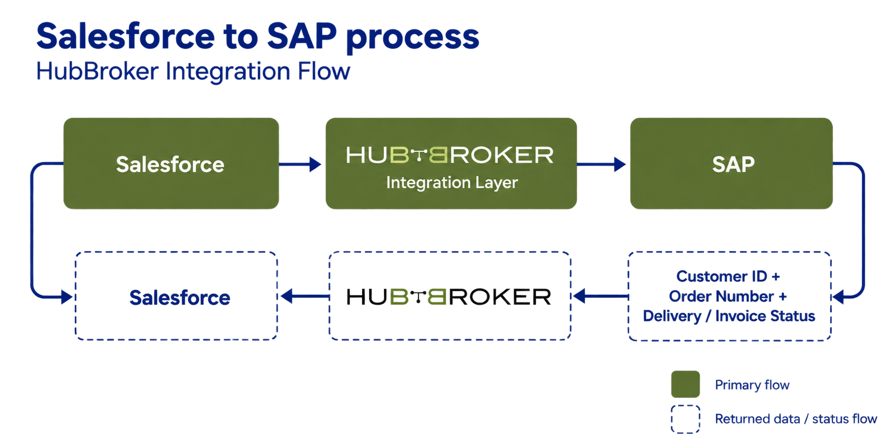HubBroker Salesforce SAP Integration Solution.